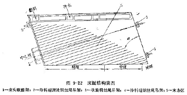 图9-22 床面结构简图